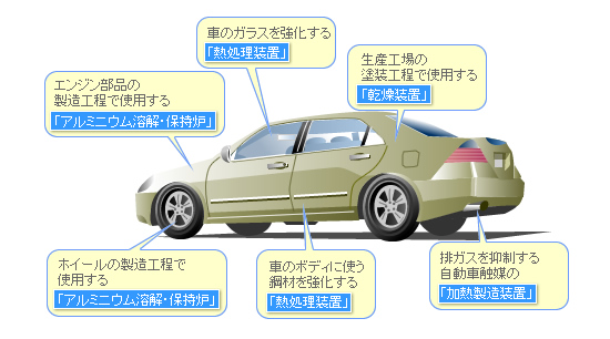自動車編
