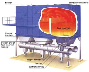 Deodorizing equipment with heat reserve combustion system