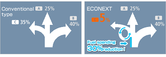 Fuel spending 30%reduction