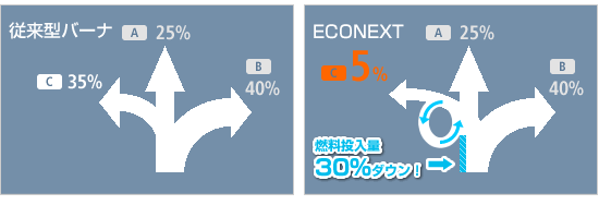 燃料投入量30%ダウン!