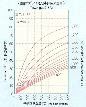 都市ガス13A使用の場合