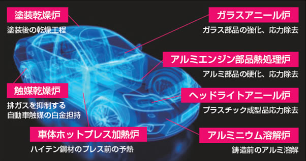 産業システム事業のメインユーザは自動車業界
