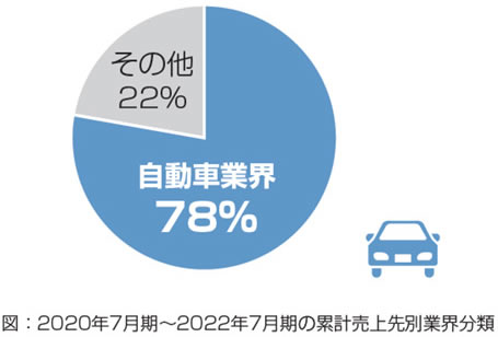 自動車業界