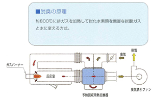 直燃式脱臭装置