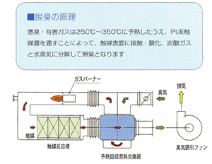 触媒燃焼式脱臭装置