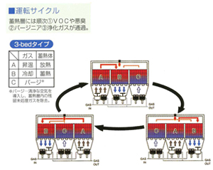 蓄熱燃焼式脱臭装置