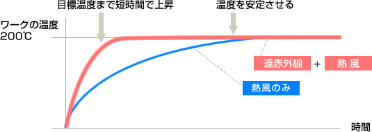 遠赤外線(IR)+熱風による超高速昇温が可能