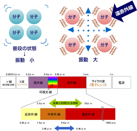 遠赤外線熱処理の原理